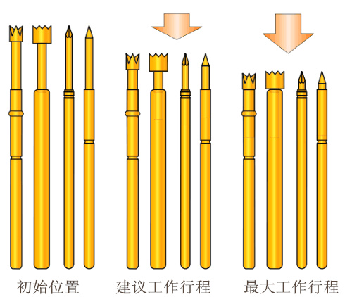 測(cè)試探針，探針工作行程